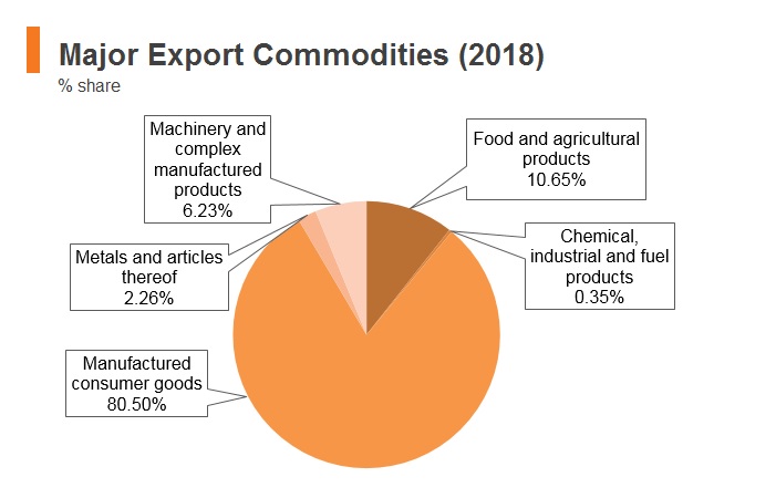 Graph: Cambodia major export commodities (2018) Graph: Cambodia major export commodities (2018)