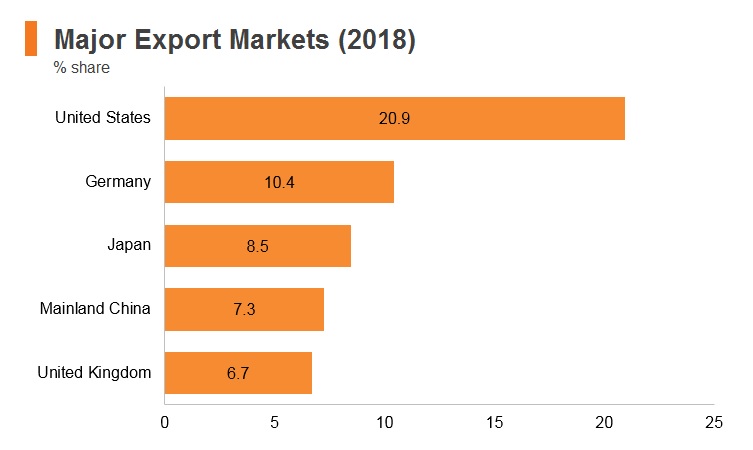 Graph: Cambodia major export markets (2018) Graph: Cambodia major export markets (2018)