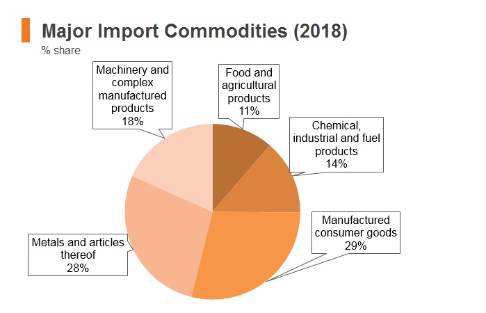Graph: Cambodia major import commodities (2018) Graph: Cambodia major import commodities (2018)
