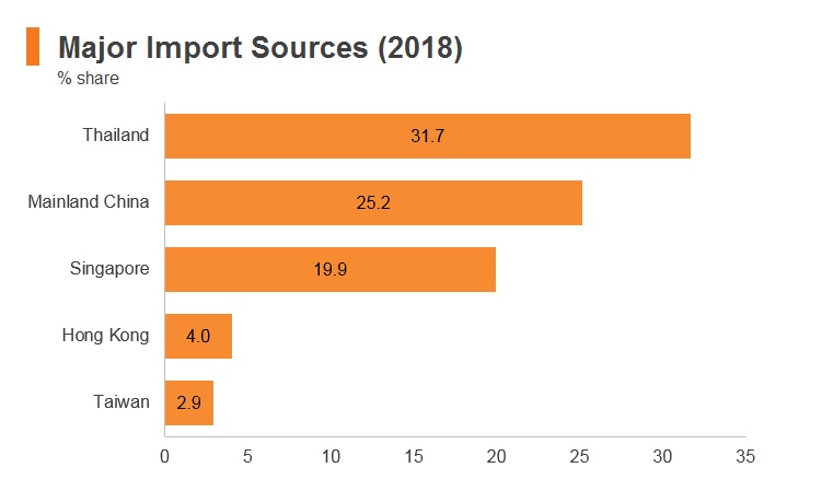 Graph: Cambodia major import markets (2018) Graph: Cambodia major import markets (2018)