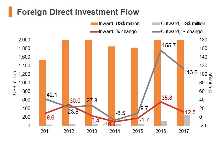 Graph: Cambodia FDI flow Graph: Cambodia FDI flow