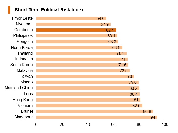 Graph: Cambodia short term political risk index Graph: Cambodia short term political risk index