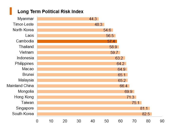 Graph: Cambodia long term political risk index Graph: Cambodia long term political risk index