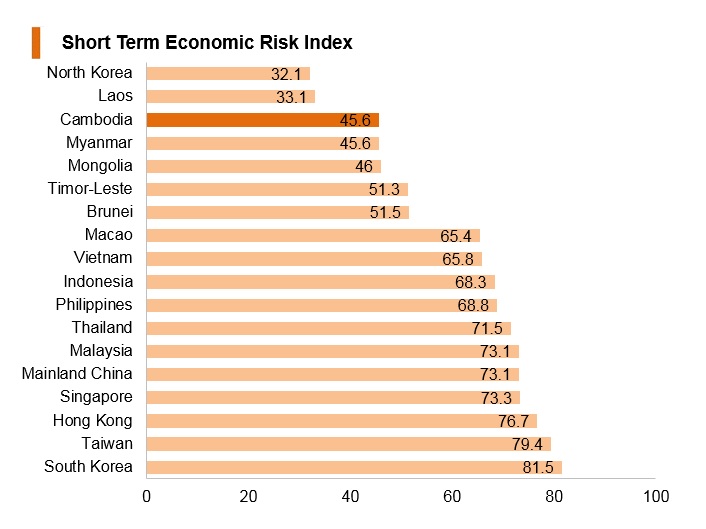 Graph: Cambodia short term economic risk index Graph: Cambodia short term economic risk index