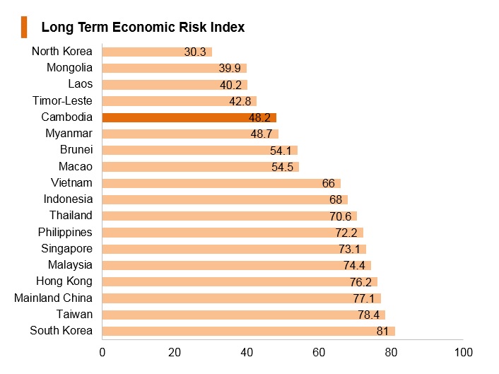 Graph: Cambodia long term economic risk index Graph: Cambodia long term economic risk index