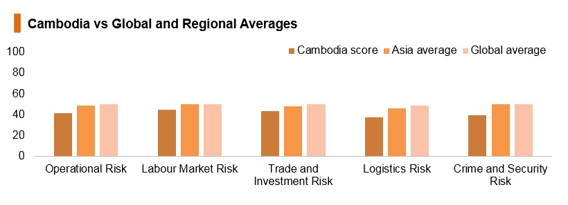 Graph: Cambodia vs global and regional averages Graph: Cambodia vs global and regional averages