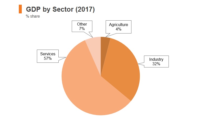 Graph: Kazakhstan GDP by sector (2017) Graph: Kazakhstan GDP by sector (2017)