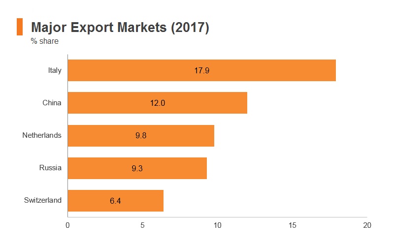 Graph: Kazakhstan major export markets (2017) Graph: Kazakhstan major export markets (2017)