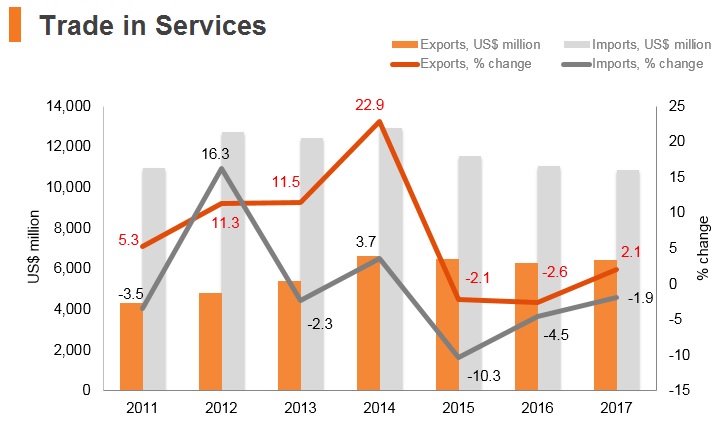 Graph: Kazakhstan trade in services Graph: Kazakhstan trade in services