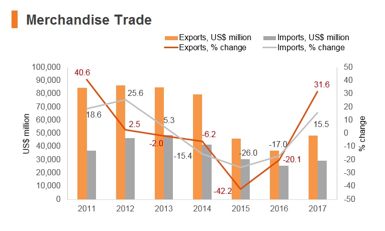 Graph: Kazakhstan merchandise trade Graph: Kazakhstan merchandise trade