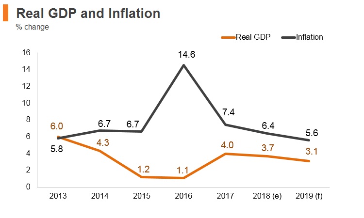 Graph: Kazakhstan real GDP and inflation Graph: Kazakhstan real GDP and inflation