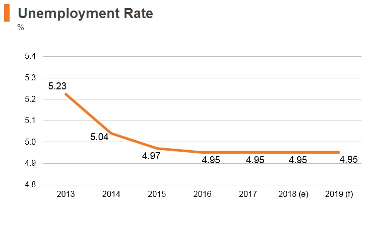 Graph: Kazakhstan unemployment rate Graph: Kazakhstan unemployment rate
