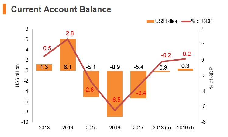 Graph: Kazakhstan current account balance Graph: Kazakhstan current account balance