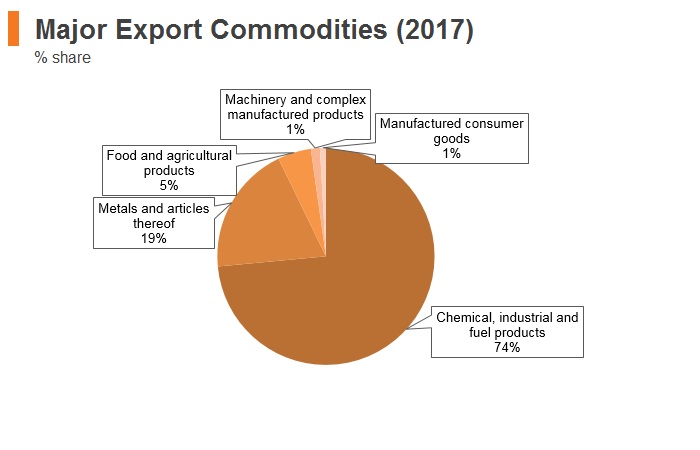 Graph: Kazakhstan major export commodities (2017) Graph: Kazakhstan major export commodities (2017)
