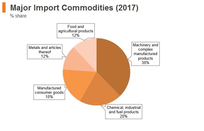 Graph: Kazakhstan major import commodities (2017) Graph: Kazakhstan major import commodities (2017)