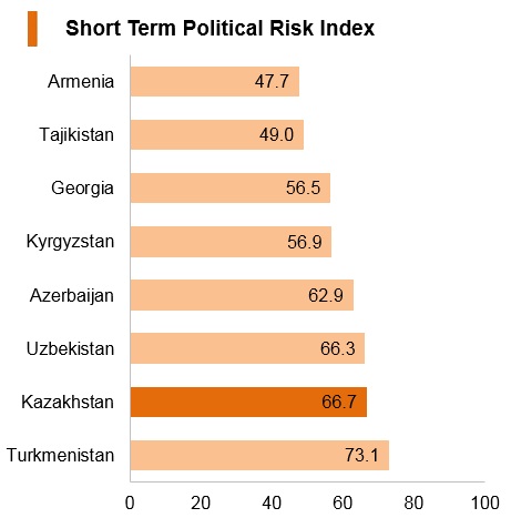 Graph: Kazakhstan short term political risk index Graph: Kazakhstan short term political risk index