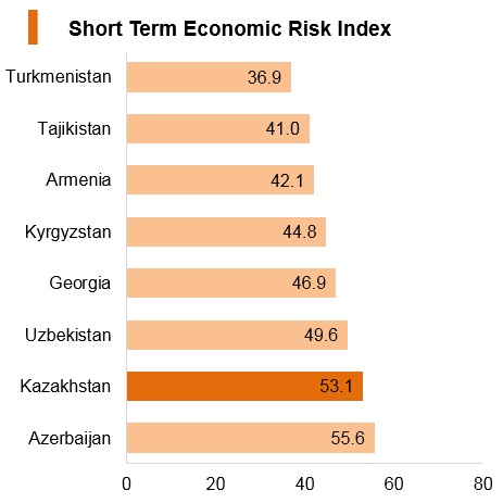 Graph: Kazakhstan short term economic risk index Graph: Kazakhstan short term economic risk index