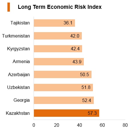 Graph: Kazakhstan long term economic risk index Graph: Kazakhstan long term economic risk index