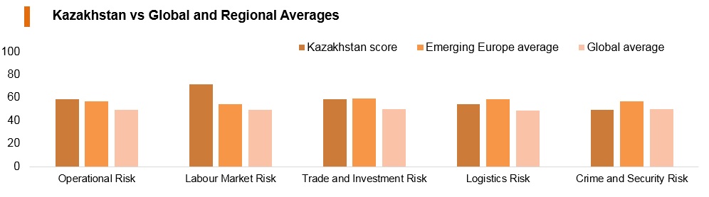 Graph: Kazakhstan vs global and regional averages Graph: Kazakhstan vs global and regional averages