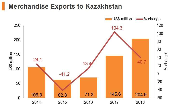Graph: Merchandise exports to Kazakhstan Graph: Merchandise exports to Kazakhstan