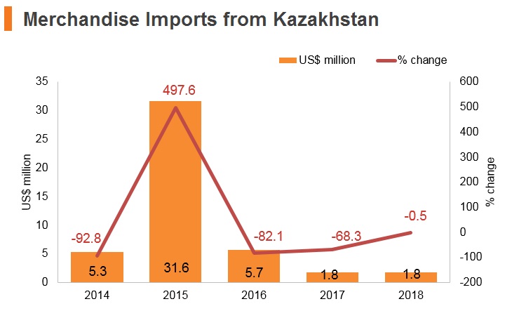 Graph: Merchandise imports from Kazakhstan Graph: Merchandise imports from Kazakhstan