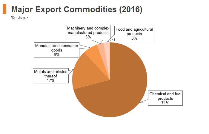 Graph: Mongolia major export commodities (2016) Graph: Mongolia major export commodities (2016)