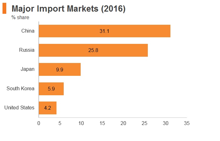 Graph: Mongolia major import markets (2016) Graph: Mongolia major import markets (2016)