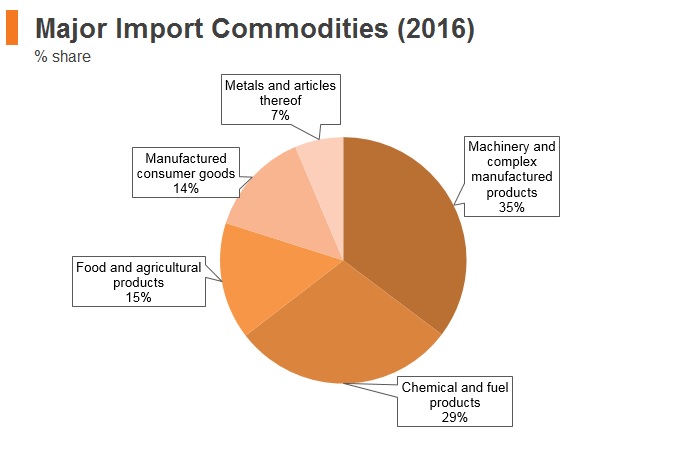 Graph: Mongolia major import commodities (2016) Graph: Mongolia major import commodities (2016)