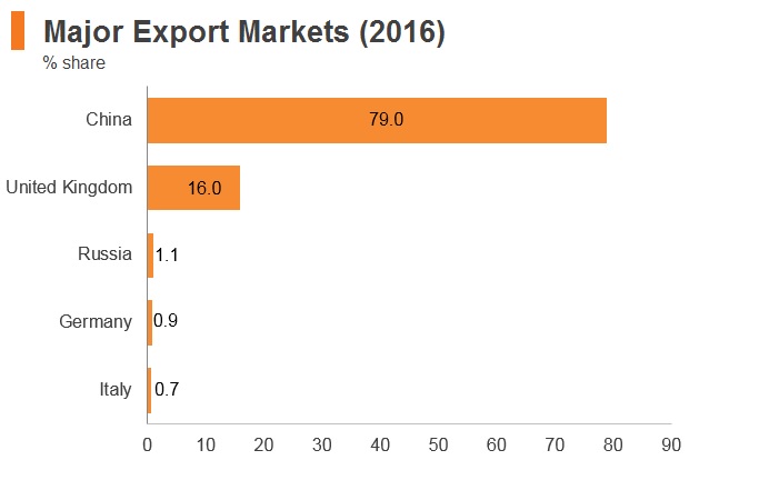 Graph: Mongolia major export markets (2016) Graph: Mongolia major export markets (2016)