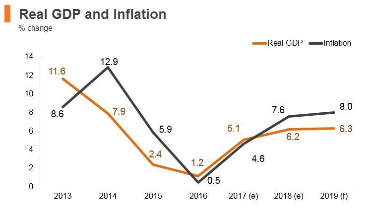 Graph: Mongolia real GDP and inflation Graph: Mongolia real GDP and inflation