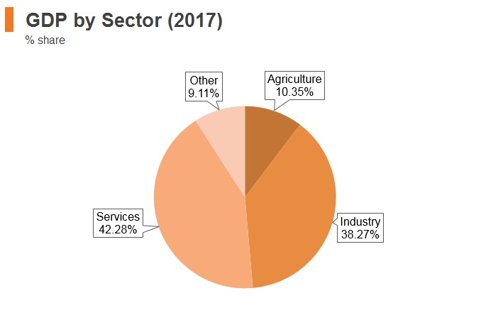 Graph: Mongolia GDP by sector (2017) Graph: Mongolia GDP by sector (2017)