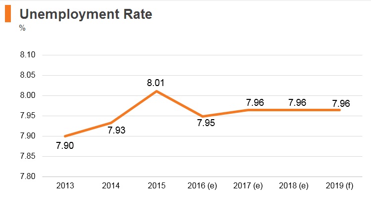 Graph: Mongolia unemployment rate Graph: Mongolia unemployment rate