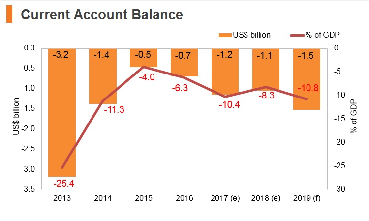 Graph: Mongolia current account balance Graph: Mongolia current account balance