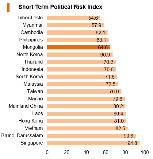 Graph: Mongolia short term political risk index Graph: Mongolia short term political risk index