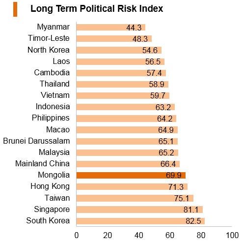 Graph: Mongolia long term political risk index Graph: Mongolia long term political risk index