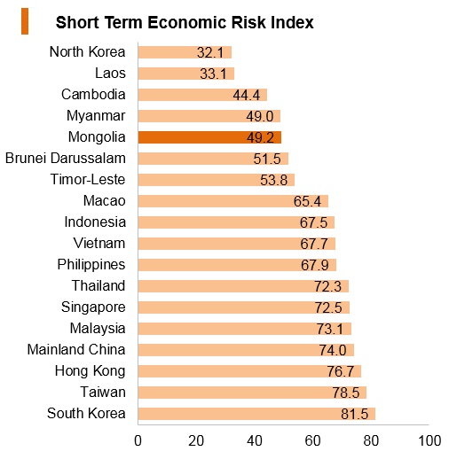 Graph: Mongolia short term economic risk index Graph: Mongolia short term economic risk index