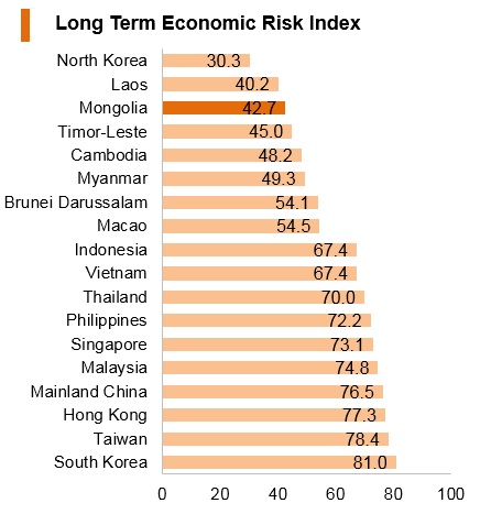 Graph: Mongolia long term economic risk index Graph: Mongolia long term economic risk index