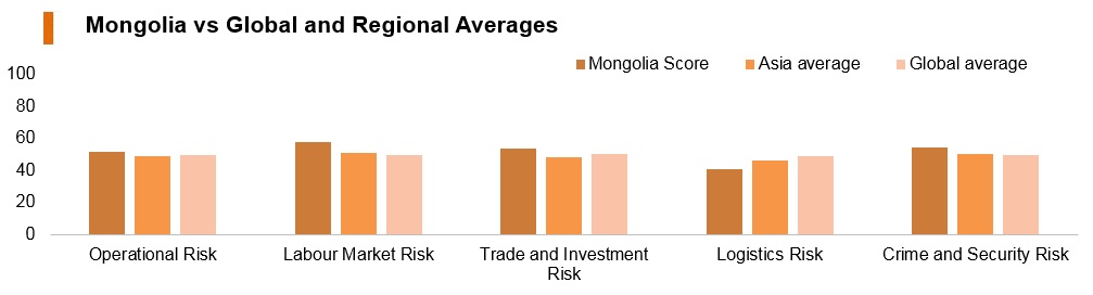 Graph: Mongolia vs global and regional averages Graph: Mongolia vs global and regional averages