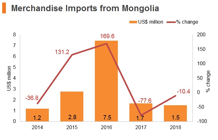 Graph: Merchandise imports from Mongolia Graph: Merchandise imports from Mongolia
