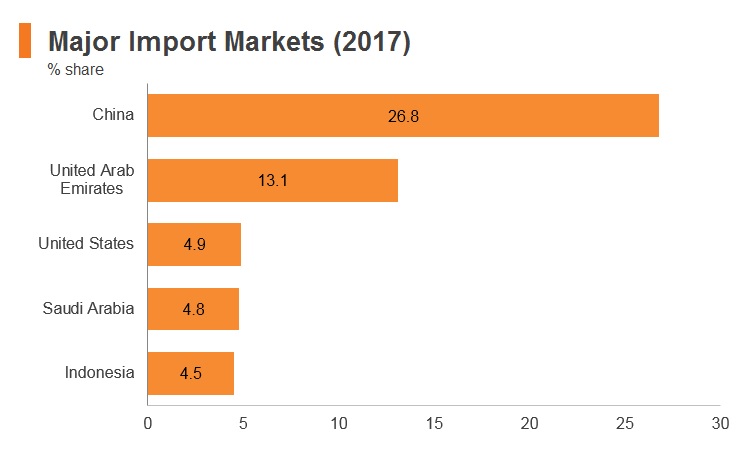 Graph: Pakistan major import markets (2017) Graph: Pakistan major import markets (2017)