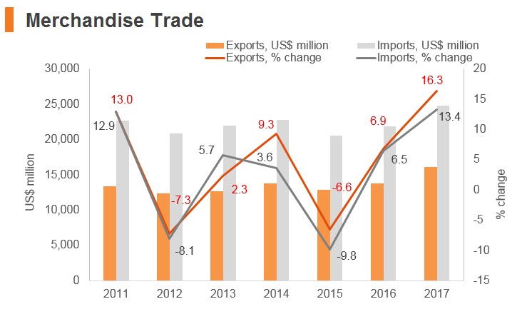Graph: Croatia merchandise trade Graph: Croatia merchandise trade