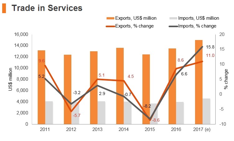 Graph: Croatia trade in services Graph: Croatia trade in services