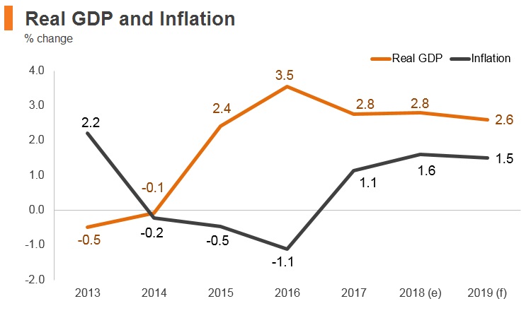 Graph: Croatia real GDP and inflation Graph: Croatia real GDP and inflation