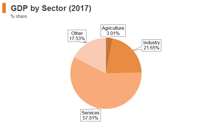 Graph: Croatia GDP by sector (2017) Graph: Croatia GDP by sector (2017)