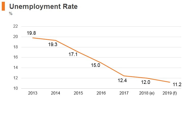 Graph: Croatia unemployment rate Graph: Croatia unemployment rate