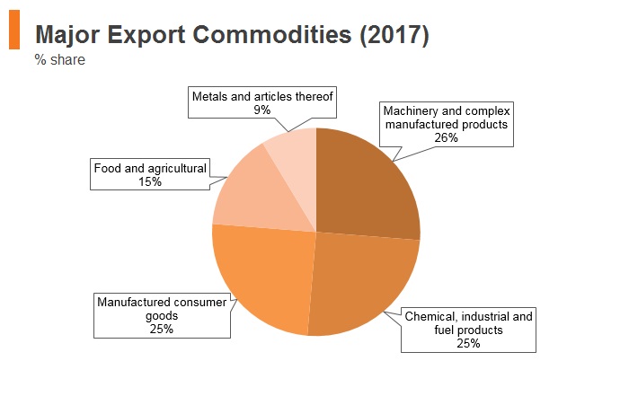 Graph: Croatia major export commodities (2017) Graph: Croatia major export commodities (2017)