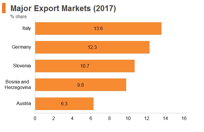 Graph: Croatia major export markets (2017) Graph: Croatia major export markets (2017)