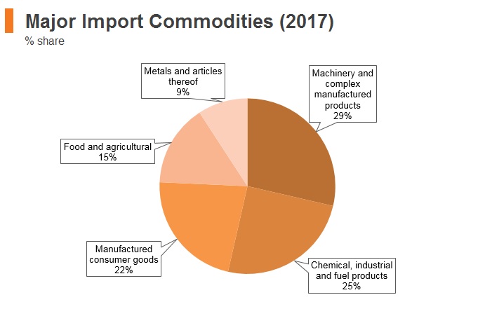 Graph: Croatia major import commodities (2017) Graph: Croatia major import commodities (2017)