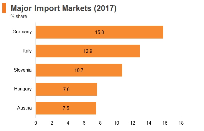 Graph: Croatia major import markets (2017) Graph: Croatia major import markets (2017)