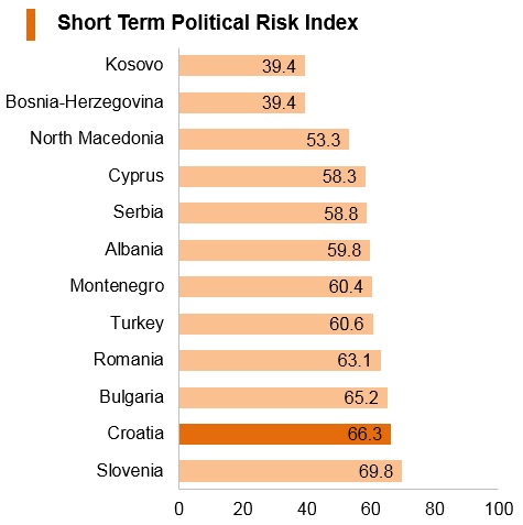 Graph: Croatia short term political risk index Graph: Croatia short term political risk index